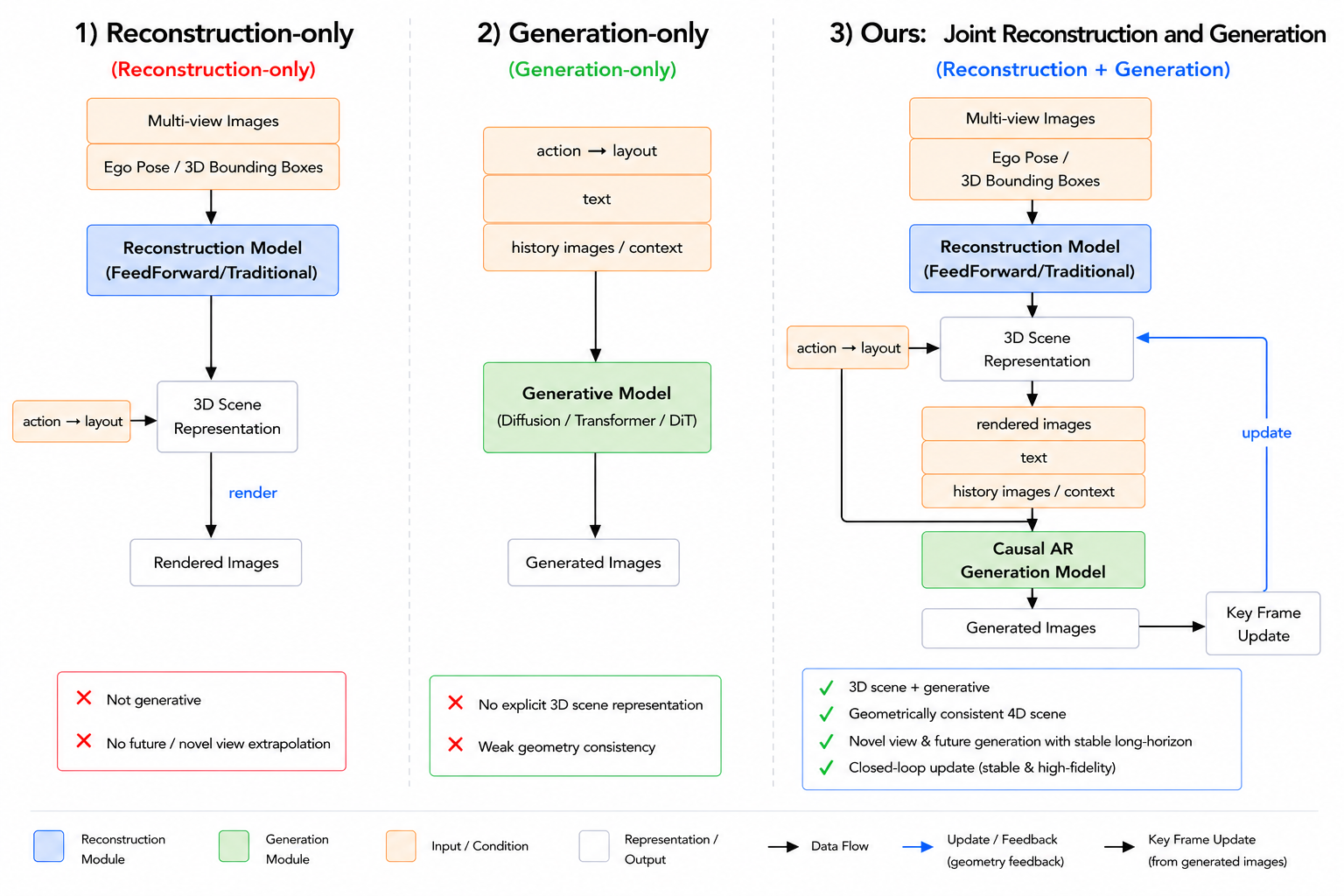 Comparison of world modeling paradigms